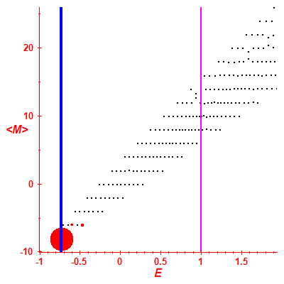 Peres lattice <M>